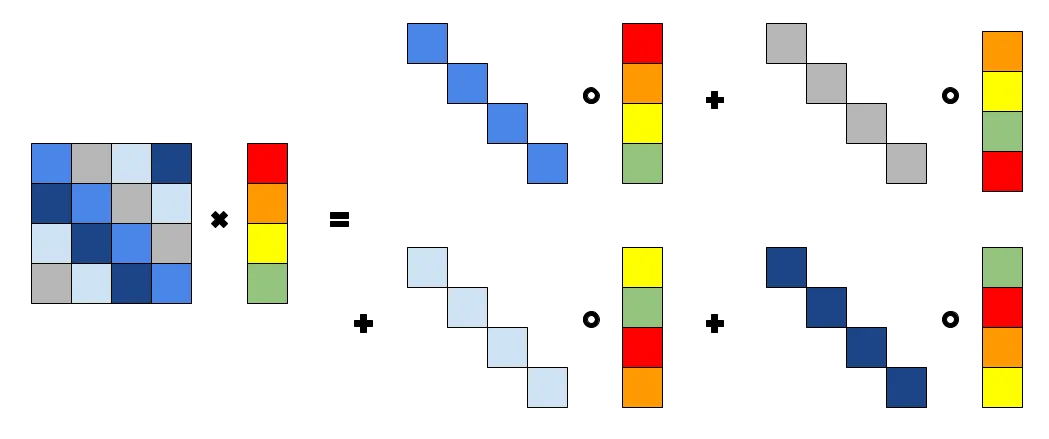 Diagonal Method