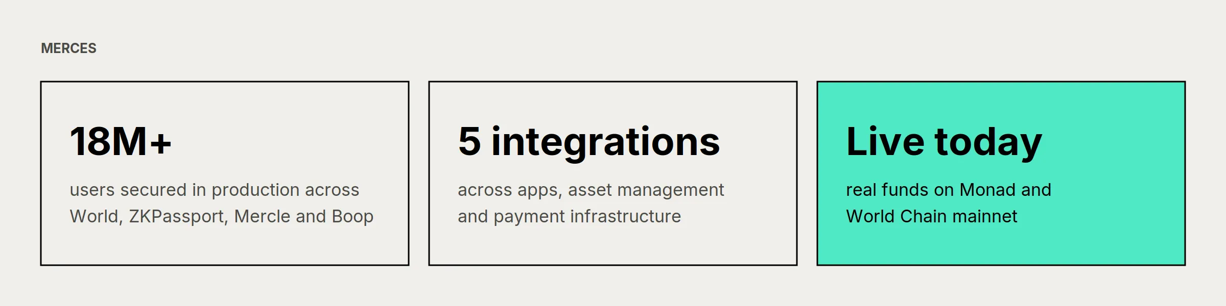 Three Merces figures at launch: 18M+ users secured in production across World, ZKPassport, Mercle, and Boop; 5 integrations across apps, asset management and payment infrastructure; and live today with real funds on Monad and World Chain mainnet