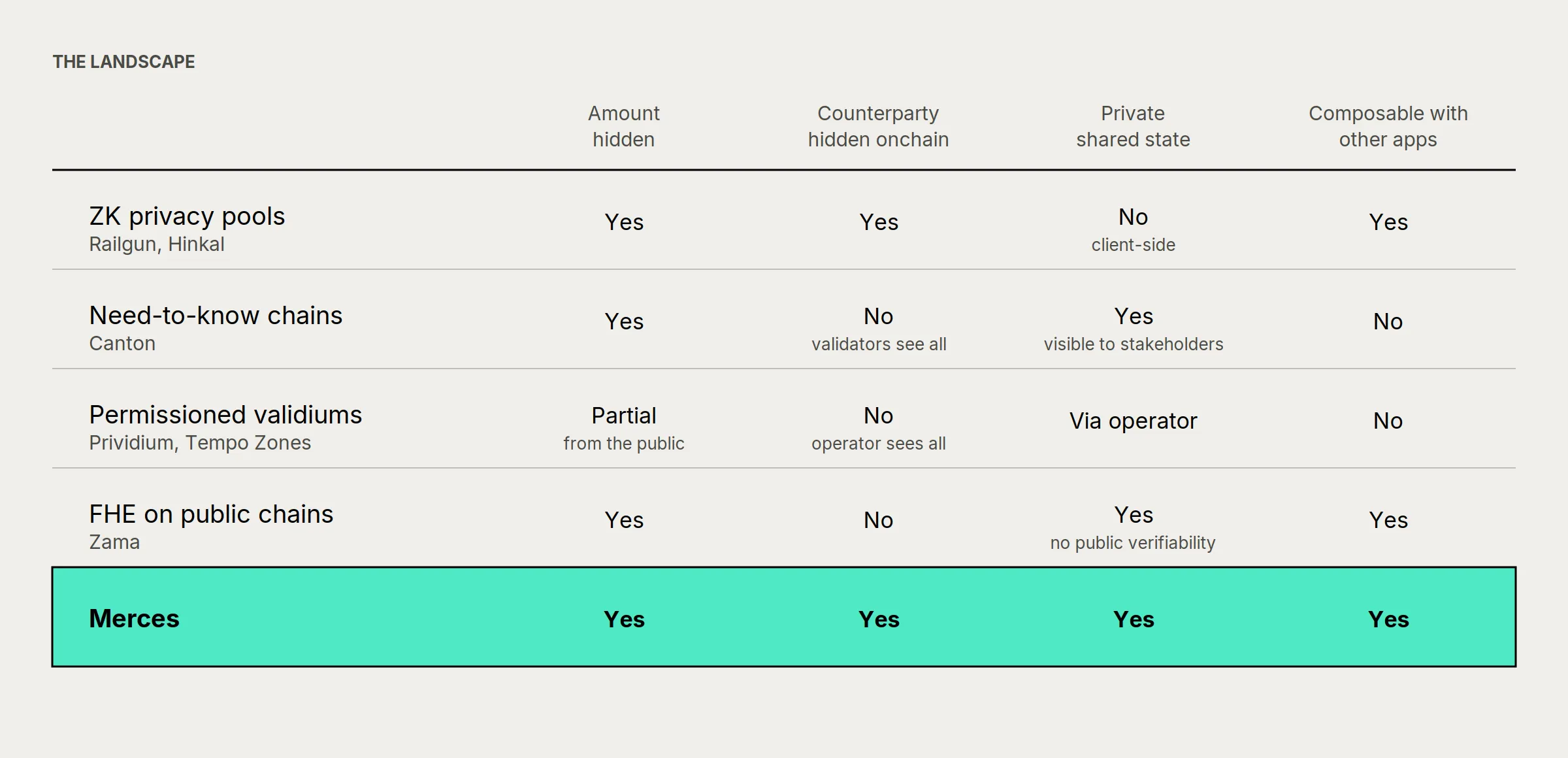 A comparison of onchain privacy approaches across four properties: amount hidden, counterparty hidden onchain, private shared state, and public liquidity. ZK privacy pools (Railgun, Hinkal) have no private shared state; need-to-know chains (Canton) let the issuer see all and give up public liquidity; permissioned validiums (Prividium, Tempo Zones) hide amounts only from the public and let the operator see all; FHE on public chains (Zama) offers no public verifiability. Merces is the only row with all four