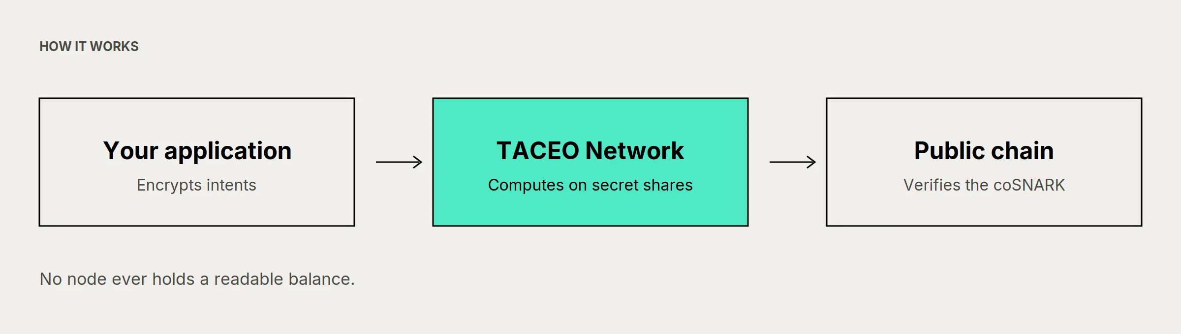 How it works, in three steps: your application encrypts intents, the TACEO Network computes on secret shares, and the public chain verifies the coSNARK. No node ever holds a readable balance