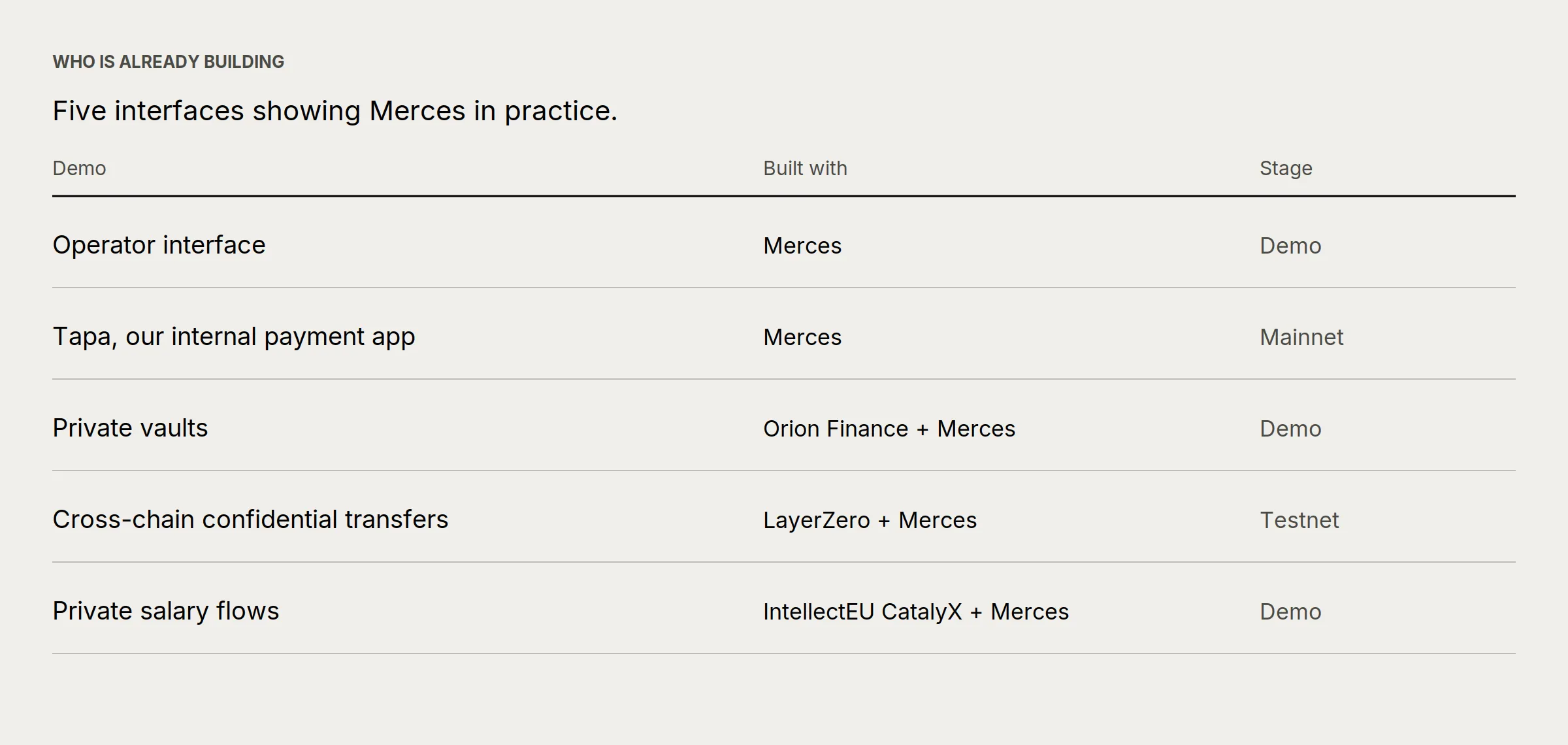 Five interfaces showing Merces in practice: an operator interface (demo), Tapa our internal payment app (mainnet), private vaults with Orion Finance (demo), cross-chain confidential transfers with LayerZero (testnet), and private salary flows with IntellectEU CatalyX (demo)