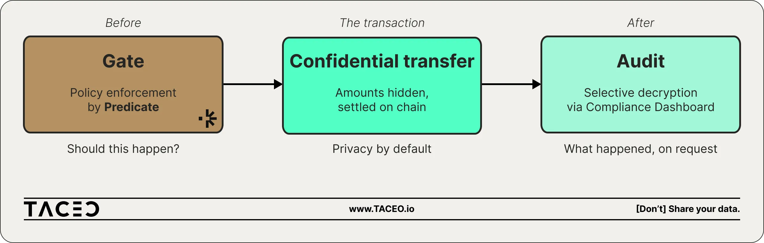 Gate and audit timeline: enforcement happens before a transaction settles, disclosure happens after it on authorised request.