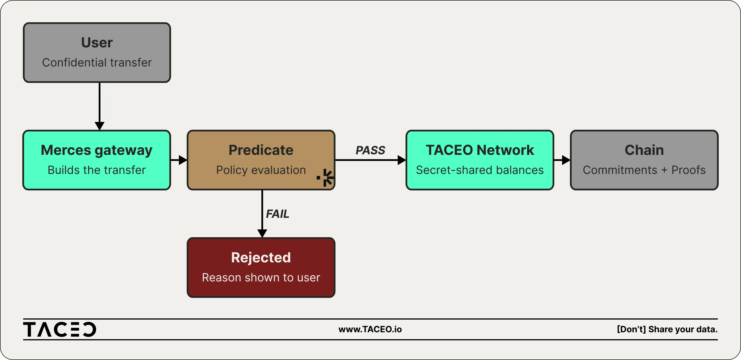 Confidential transfer flow in Merces: a user initiates a transfer, the gateway submits it to Predicate's policy engine, and compliant transfers pass while non-compliant transfers are rejected.