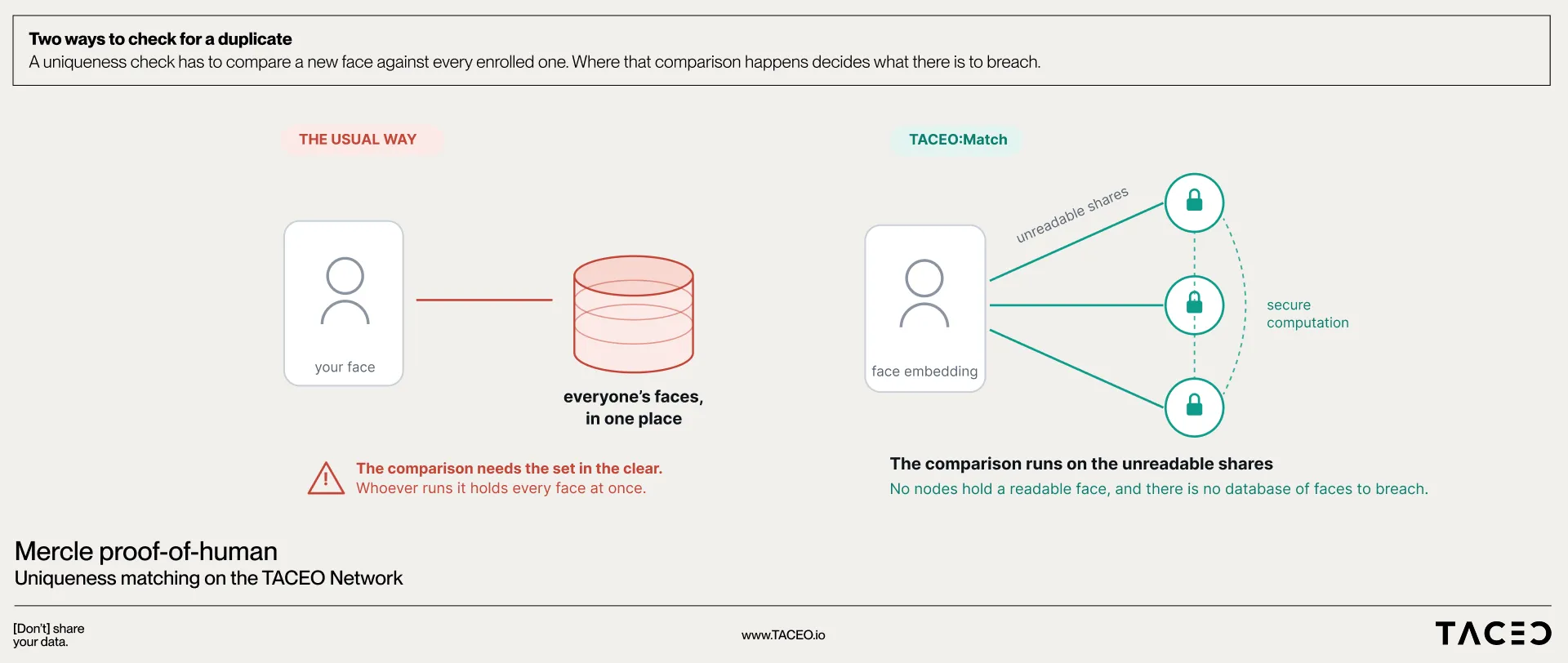 Two ways to check for a duplicate: the usual way needs everyone's faces gathered in one place in the clear, while on the TACEO Network the comparison runs on unreadable shares split across three separate nodes