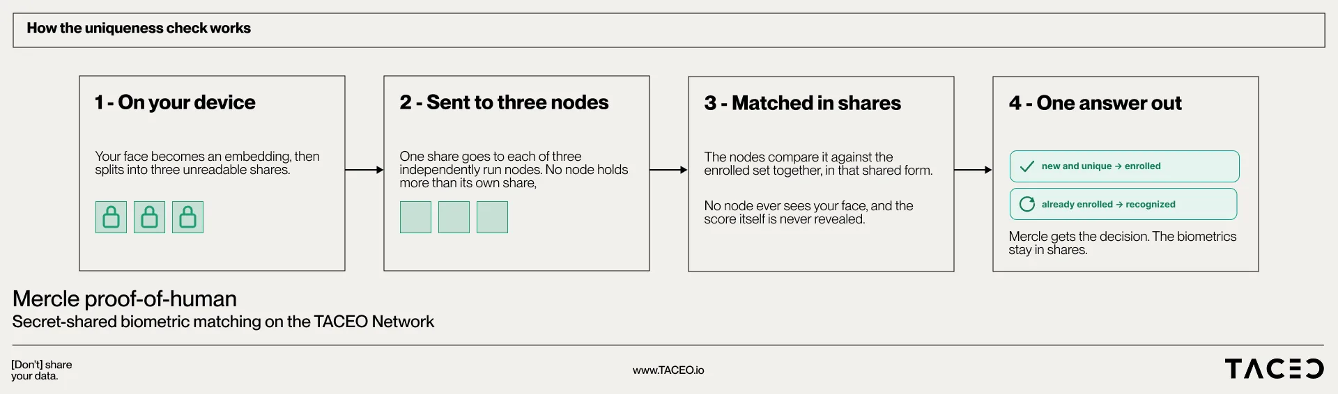 How the uniqueness check works, in four steps: on the device the face becomes an embedding split into three unreadable shares, one share goes to each of three independently run nodes, the nodes match it against the enrolled set in that shared form, and a single decision comes back to the app