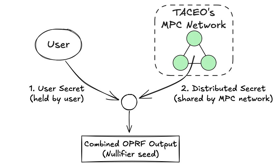 Nullifiers now depend on both a user key and a collectively‑held network secret. Even if the user key leaks, past outputs stay safe.