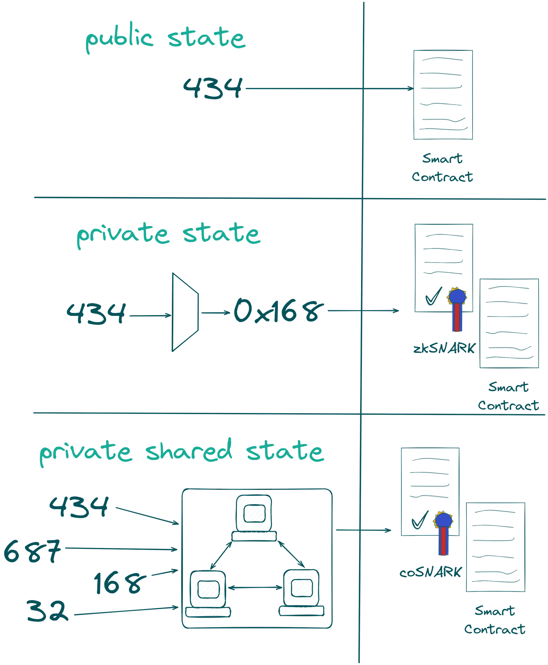 Private Shared State