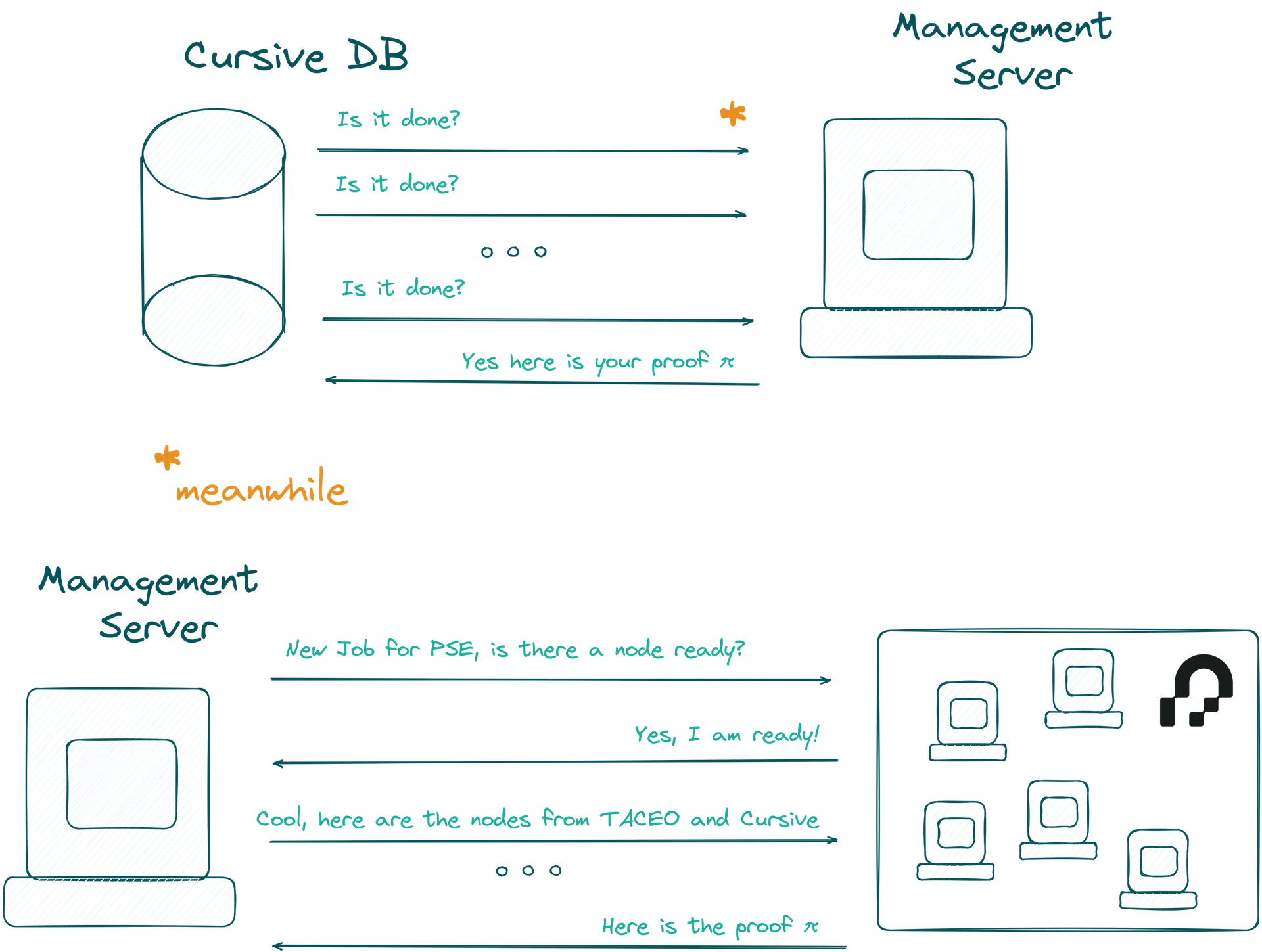 Workflow that Cursive server performs to check the completion of a coSnark