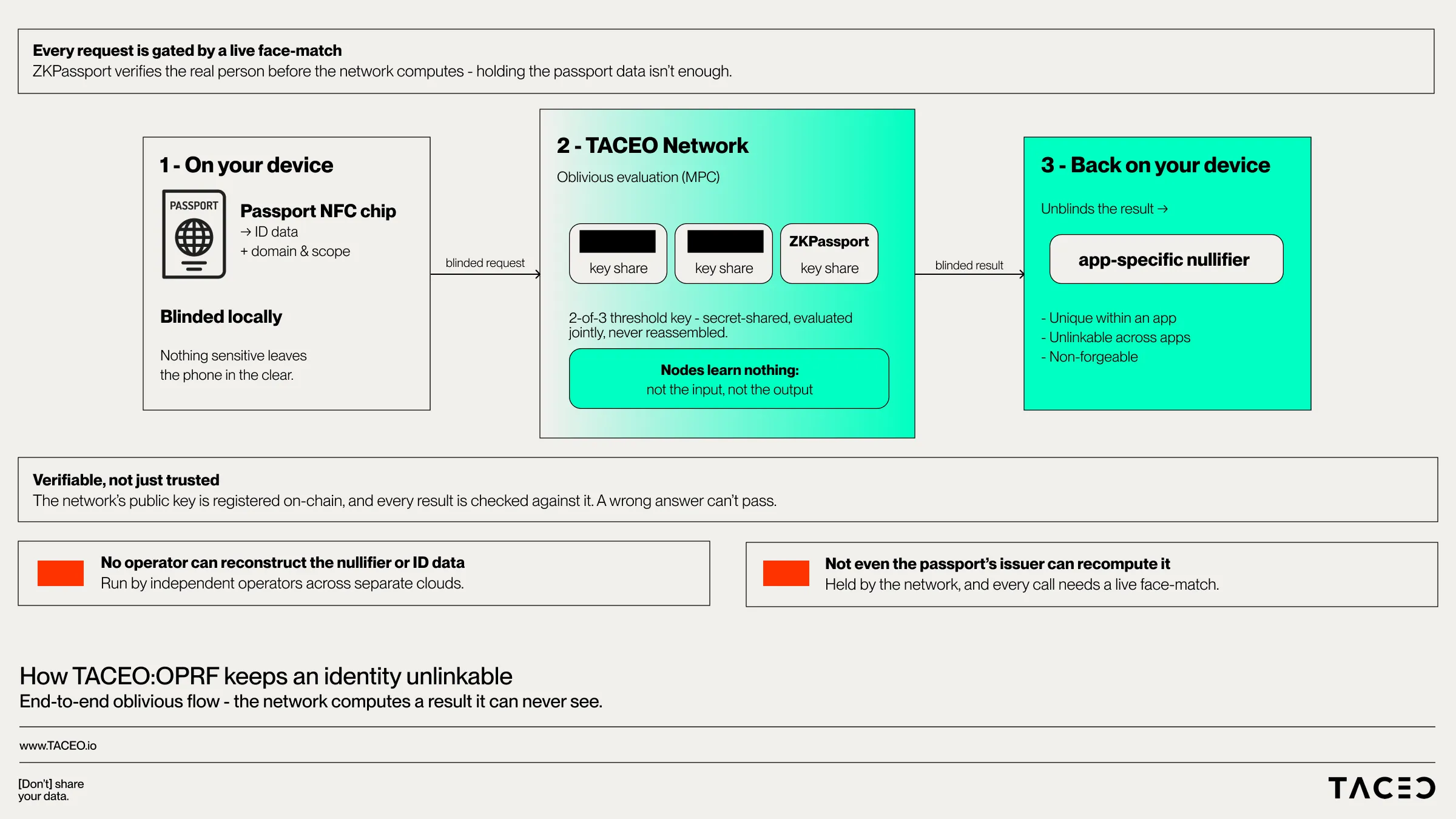 ZKPassport nullifier derivation, end to end: blinding on the device, threshold computation across TACEO Network nodes, and unblinding back on the device